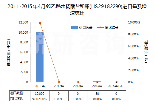 2011-2015年4月鄰乙酰水楊酸鹽和酯(HS29182290)進(jìn)口量及增速統(tǒng)計 2011-2015年4月鄰乙酰水楊酸鹽和酯(HS29182290)進(jìn)口量及增速統(tǒng)計